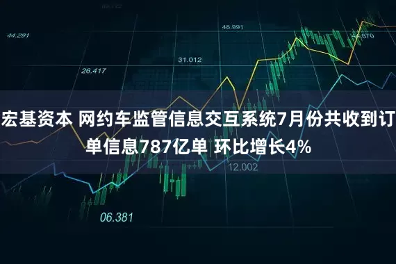 宏基资本 网约车监管信息交互系统7月份共收到订单信息787亿单 环比增长4%